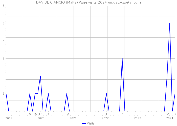 DAVIDE CIANCIO (Malta) Page visits 2024 