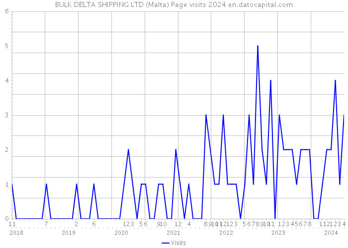 BULK DELTA SHIPPING LTD (Malta) Page visits 2024 