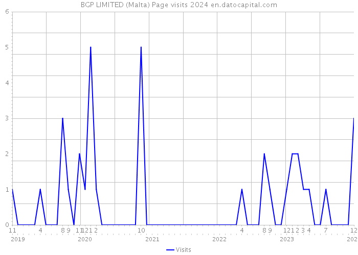 BGP LIMITED (Malta) Page visits 2024 