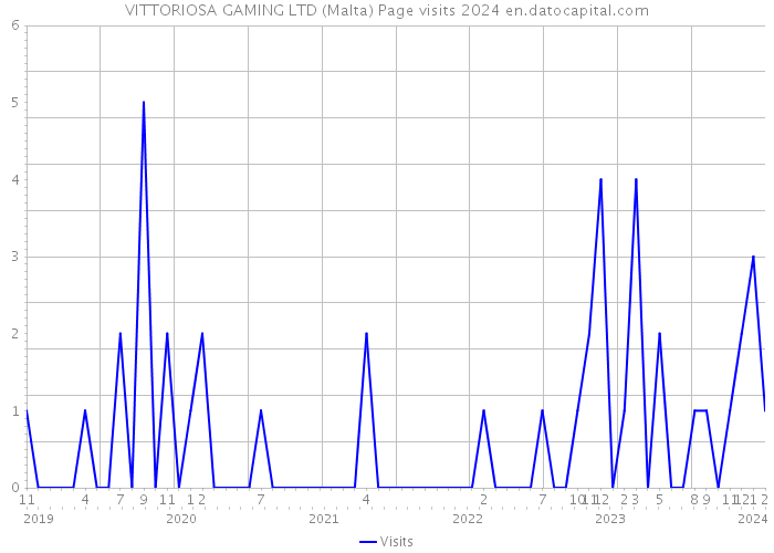 VITTORIOSA GAMING LTD (Malta) Page visits 2024 