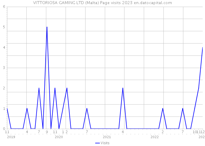 VITTORIOSA GAMING LTD (Malta) Page visits 2023 