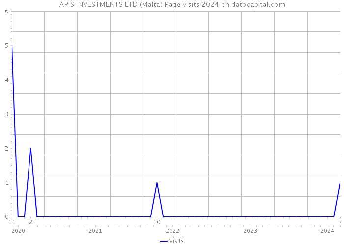 APIS INVESTMENTS LTD (Malta) Page visits 2024 
