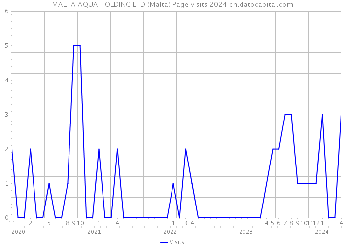 MALTA AQUA HOLDING LTD (Malta) Page visits 2024 