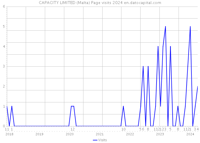CAPACITY LIMITED (Malta) Page visits 2024 