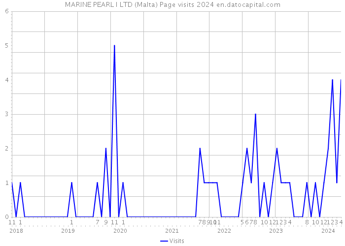MARINE PEARL I LTD (Malta) Page visits 2024 