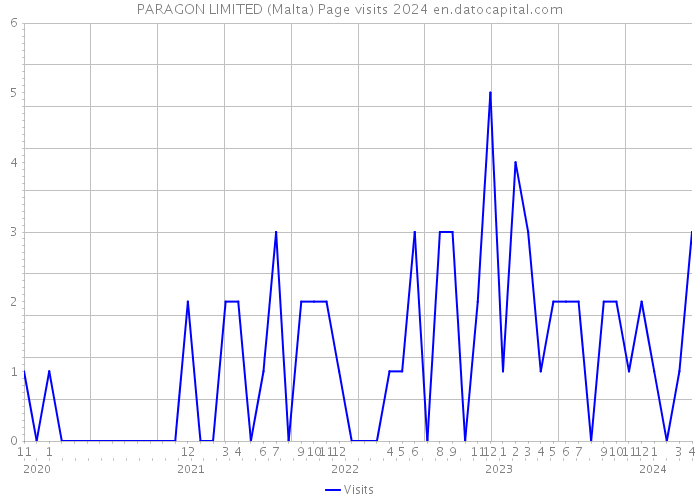 PARAGON LIMITED (Malta) Page visits 2024 