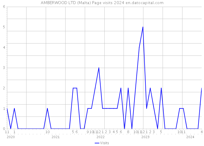 AMBERWOOD LTD (Malta) Page visits 2024 