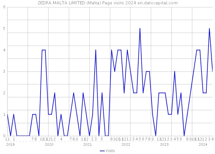 ZEDRA MALTA LIMITED (Malta) Page visits 2024 