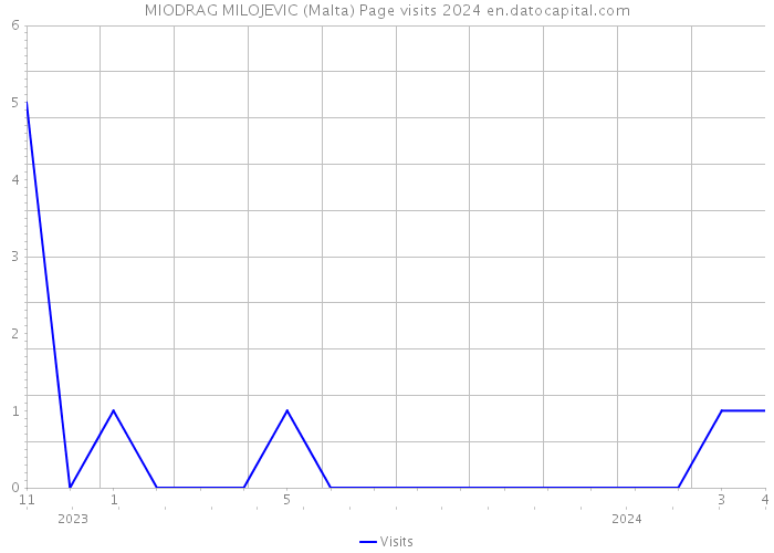 MIODRAG MILOJEVIC (Malta) Page visits 2024 