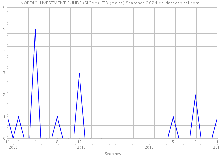 NORDIC INVESTMENT FUNDS (SICAV) LTD (Malta) Searches 2024 