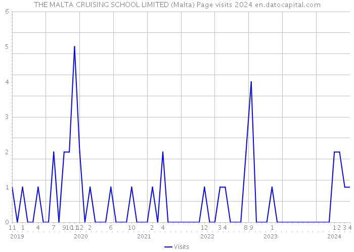 THE MALTA CRUISING SCHOOL LIMITED (Malta) Page visits 2024 