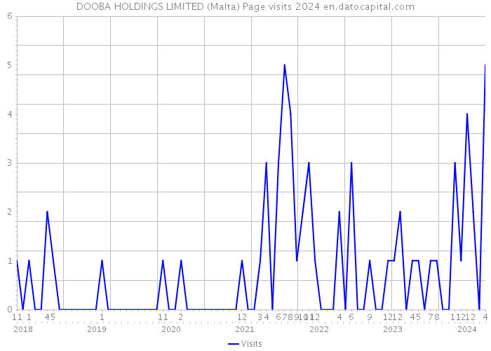 DOOBA HOLDINGS LIMITED (Malta) Page visits 2024 