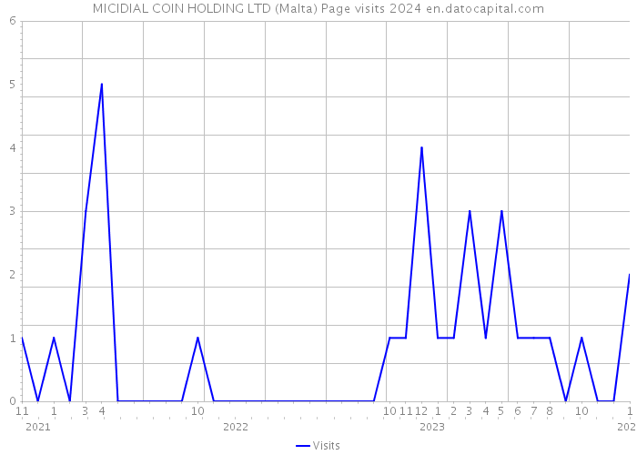 MICIDIAL COIN HOLDING LTD (Malta) Page visits 2024 