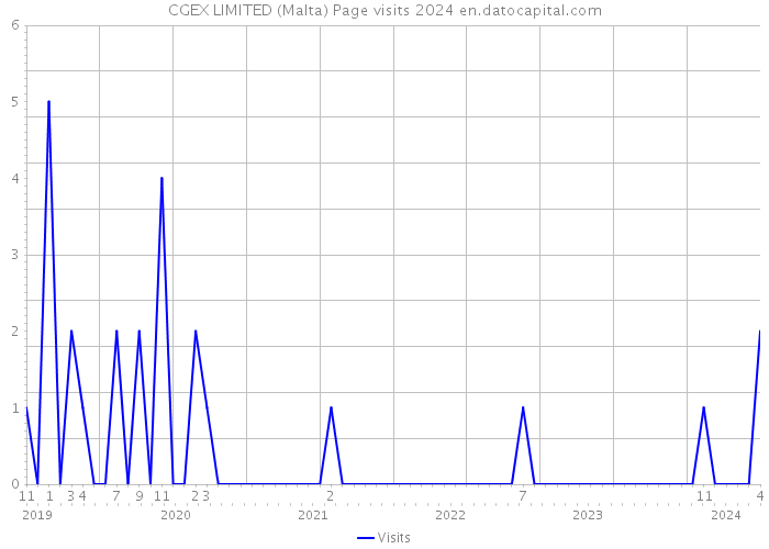 CGEX LIMITED (Malta) Page visits 2024 