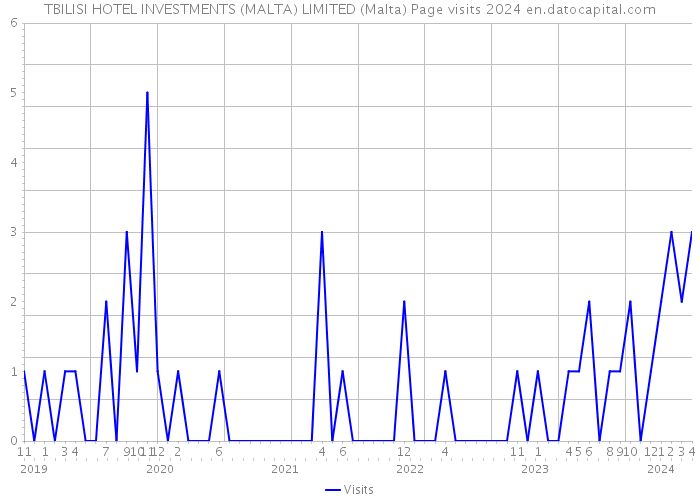 TBILISI HOTEL INVESTMENTS (MALTA) LIMITED (Malta) Page visits 2024 
