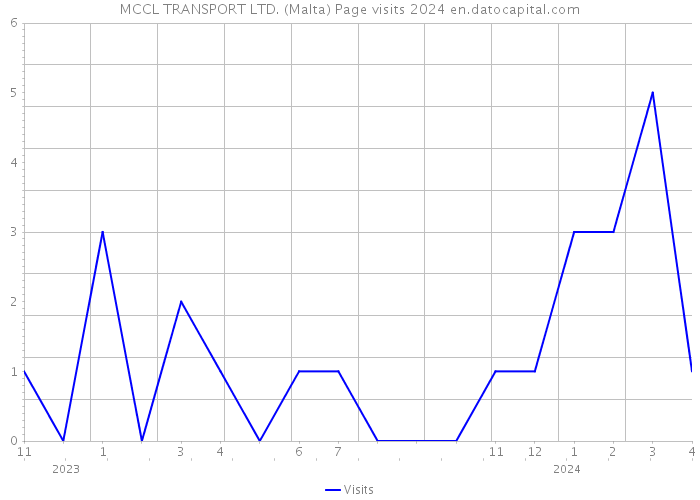 MCCL TRANSPORT LTD. (Malta) Page visits 2024 