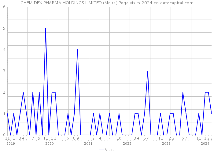 CHEMIDEX PHARMA HOLDINGS LIMITED (Malta) Page visits 2024 