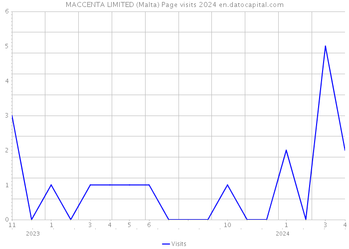 MACCENTA LIMITED (Malta) Page visits 2024 