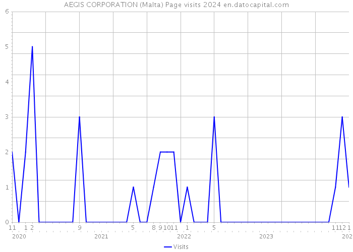 AEGIS CORPORATION (Malta) Page visits 2024 