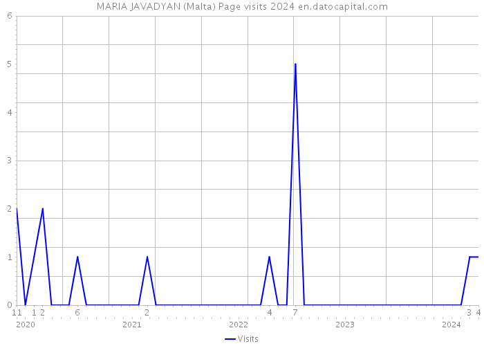 MARIA JAVADYAN (Malta) Page visits 2024 