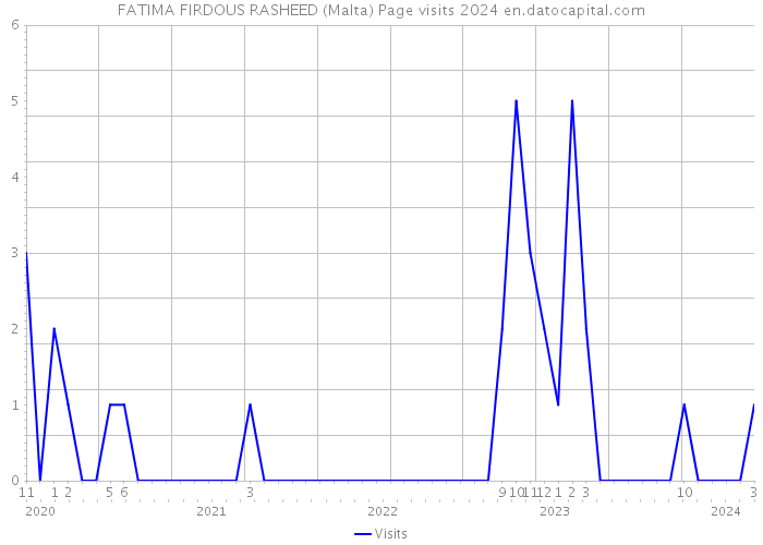 FATIMA FIRDOUS RASHEED (Malta) Page visits 2024 