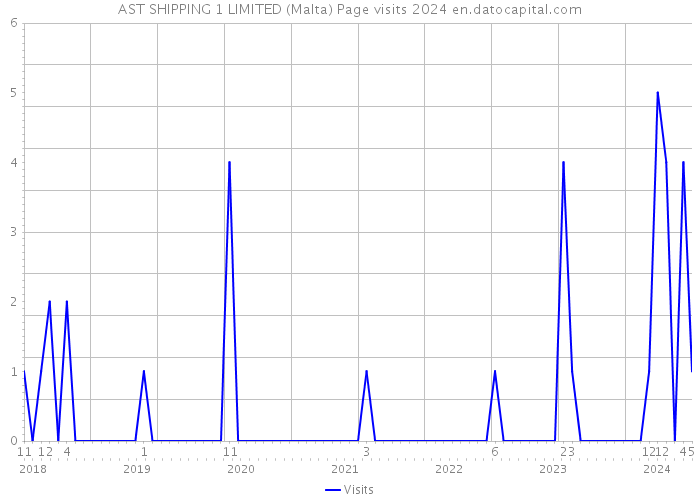 AST SHIPPING 1 LIMITED (Malta) Page visits 2024 