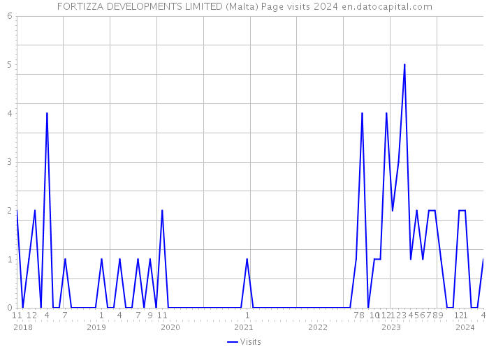 FORTIZZA DEVELOPMENTS LIMITED (Malta) Page visits 2024 