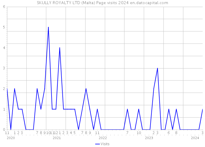 SKULLY ROYALTY LTD (Malta) Page visits 2024 