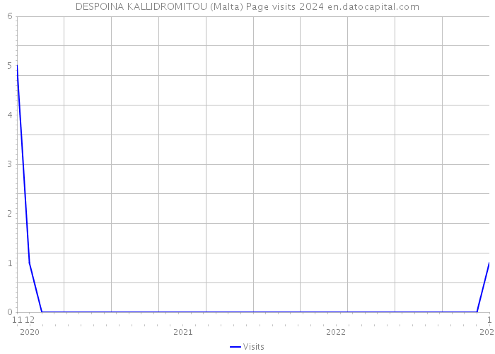 DESPOINA KALLIDROMITOU (Malta) Page visits 2024 