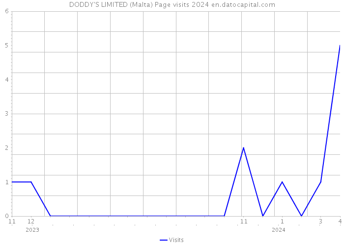 DODDY'S LIMITED (Malta) Page visits 2024 