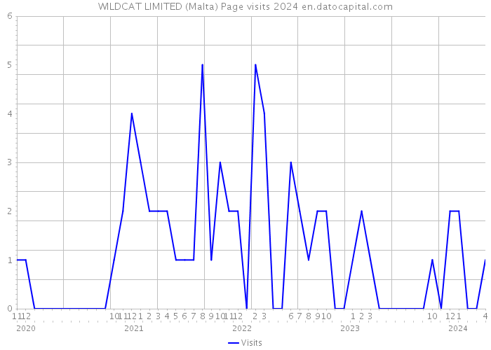 WILDCAT LIMITED (Malta) Page visits 2024 