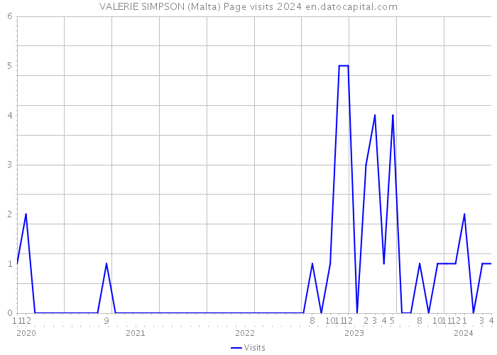 VALERIE SIMPSON (Malta) Page visits 2024 