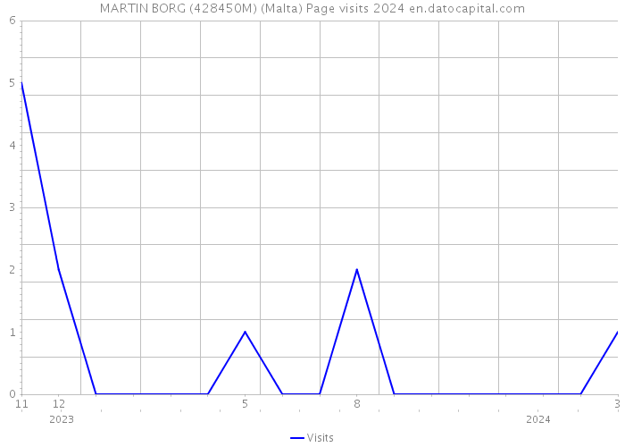 MARTIN BORG (428450M) (Malta) Page visits 2024 