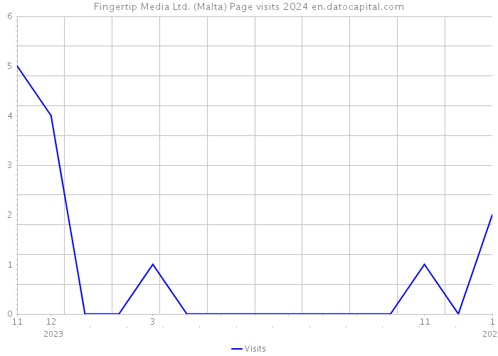 Fingertip Media Ltd. (Malta) Page visits 2024 