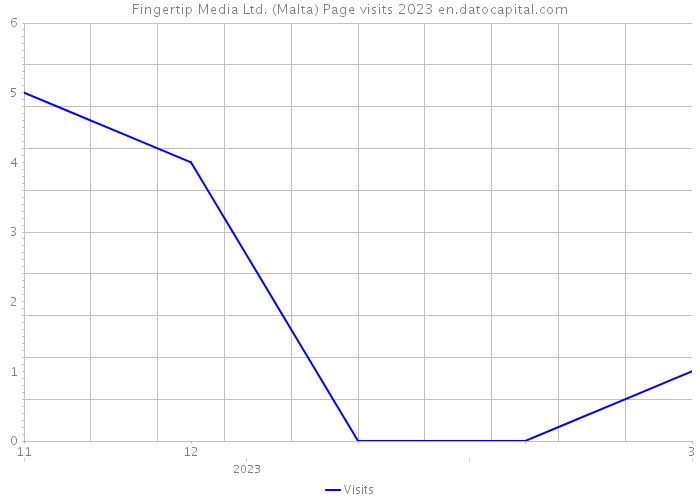 Fingertip Media Ltd. (Malta) Page visits 2023 