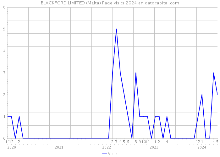 BLACKFORD LIMITED (Malta) Page visits 2024 