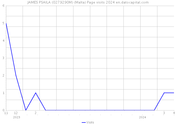 JAMES PSAILA (0279290M) (Malta) Page visits 2024 
