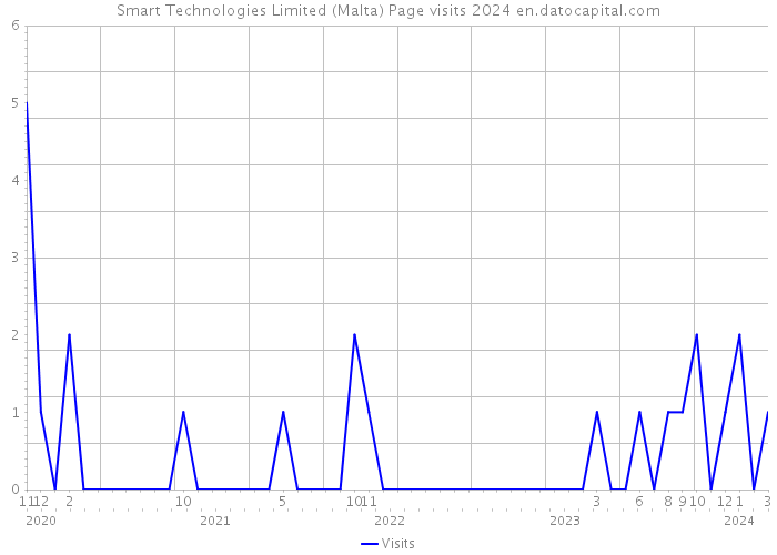 Smart Technologies Limited (Malta) Page visits 2024 