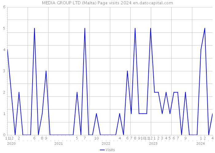 MEDIA GROUP LTD (Malta) Page visits 2024 