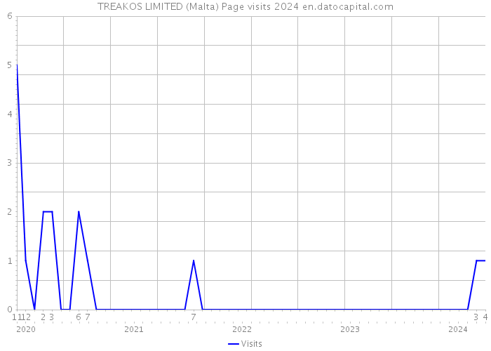 TREAKOS LIMITED (Malta) Page visits 2024 
