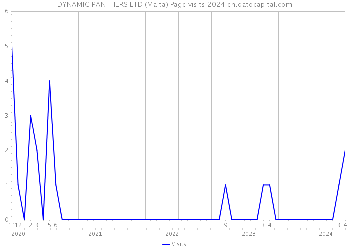 DYNAMIC PANTHERS LTD (Malta) Page visits 2024 