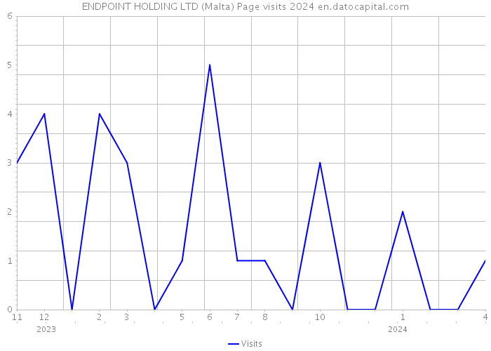 ENDPOINT HOLDING LTD (Malta) Page visits 2024 
