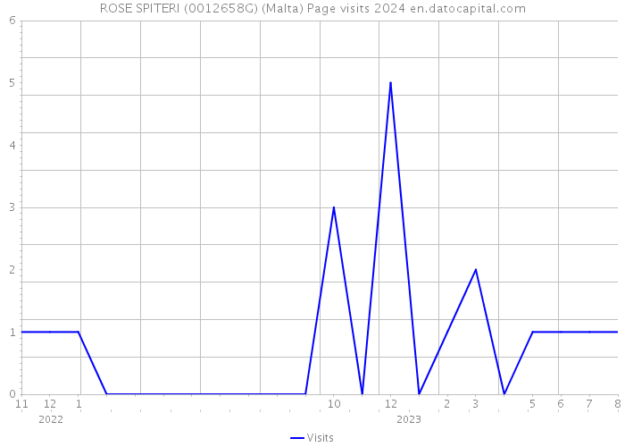 ROSE SPITERI (0012658G) (Malta) Page visits 2024 