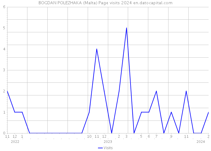 BOGDAN POLEZHAKA (Malta) Page visits 2024 