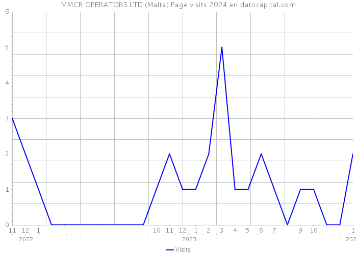 MMCR OPERATORS LTD (Malta) Page visits 2024 