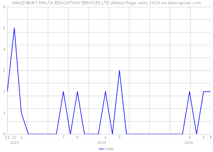 HAILEYBURY MALTA EDUCATION SERVICES LTD (Malta) Page visits 2024 