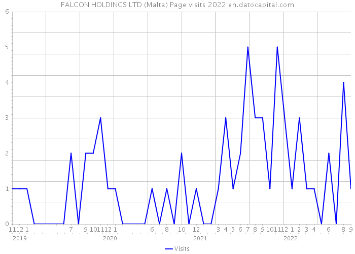 FALCON HOLDINGS LTD (Malta) Page visits 2022 