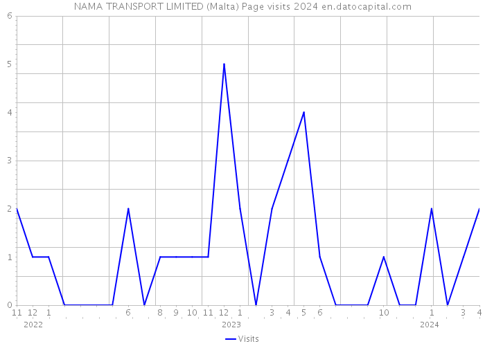 NAMA TRANSPORT LIMITED (Malta) Page visits 2024 