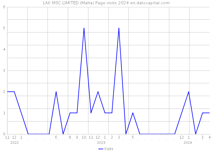 1AK MSC LIMITED (Malta) Page visits 2024 