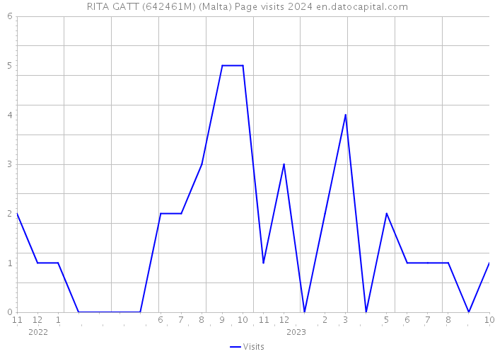 RITA GATT (642461M) (Malta) Page visits 2024 